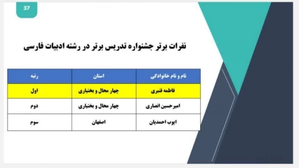 درخشش دانشجویان  چهارمحال و بختیاری در دهمین جشنواره الگوهای تدریس برتر  دانشگاه فرهنگیان 3