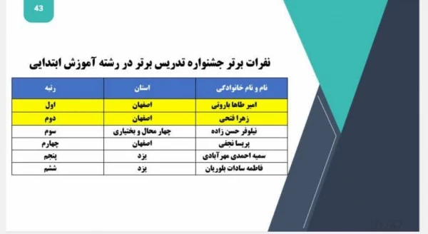 درخشش دانشجویان  چهارمحال و بختیاری در دهمین جشنواره الگوهای تدریس برتر  دانشگاه فرهنگیان 4